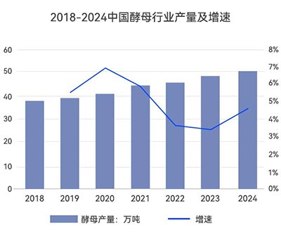 中國酵母行業(yè)產(chǎn)量